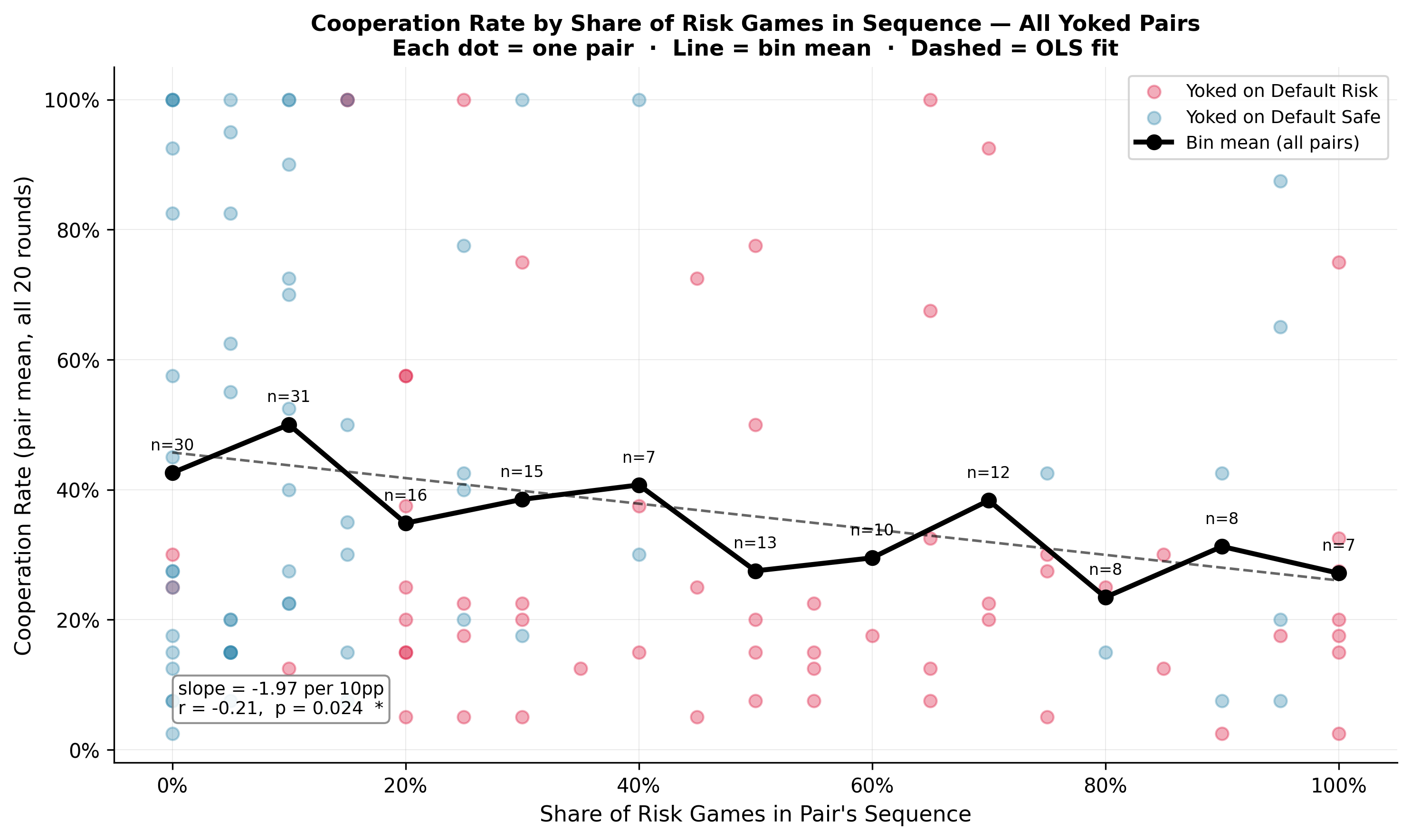Cooperation rate by share of risk games in sequence, all yoked pairs
