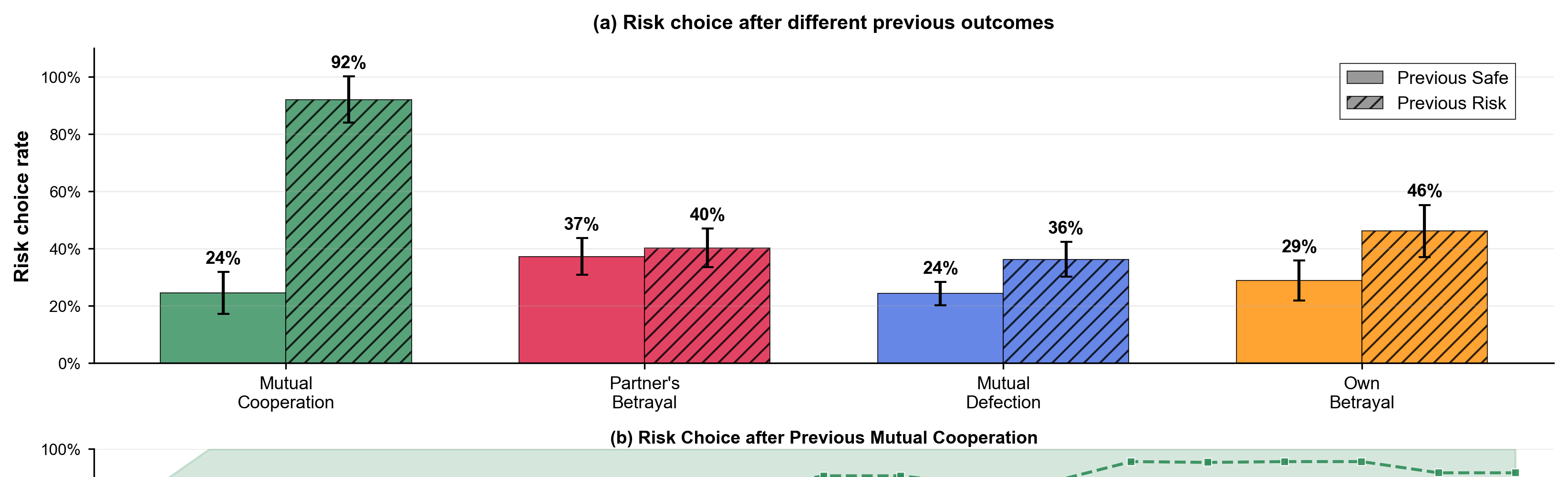 Risk choice after different previous outcomes