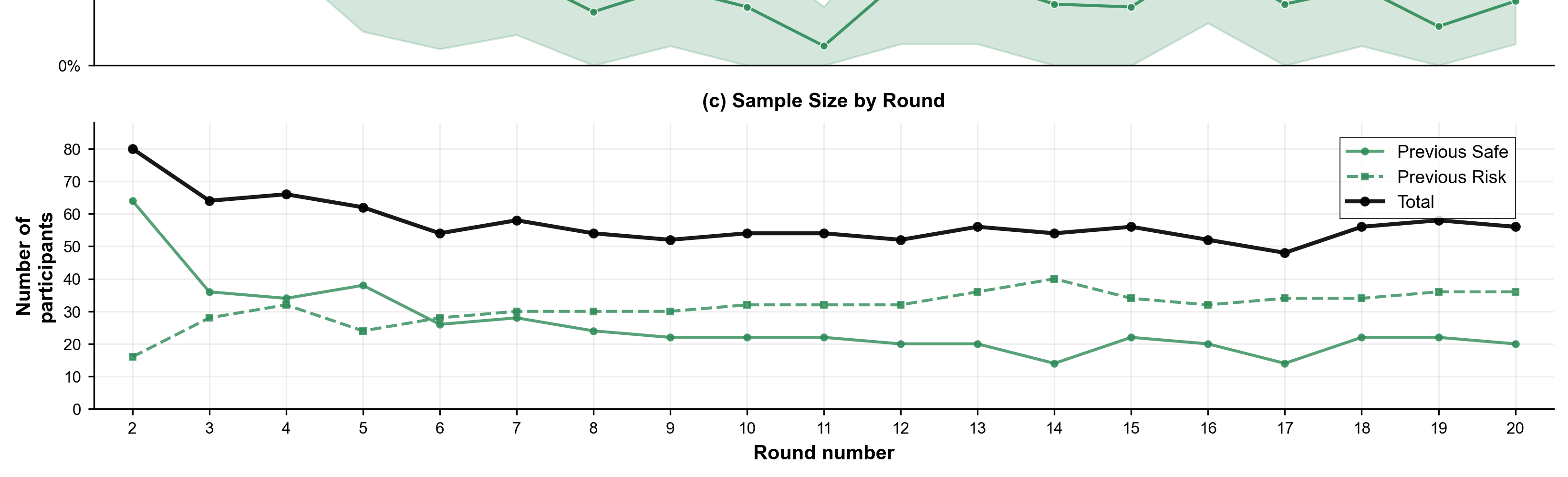 Sample size by round