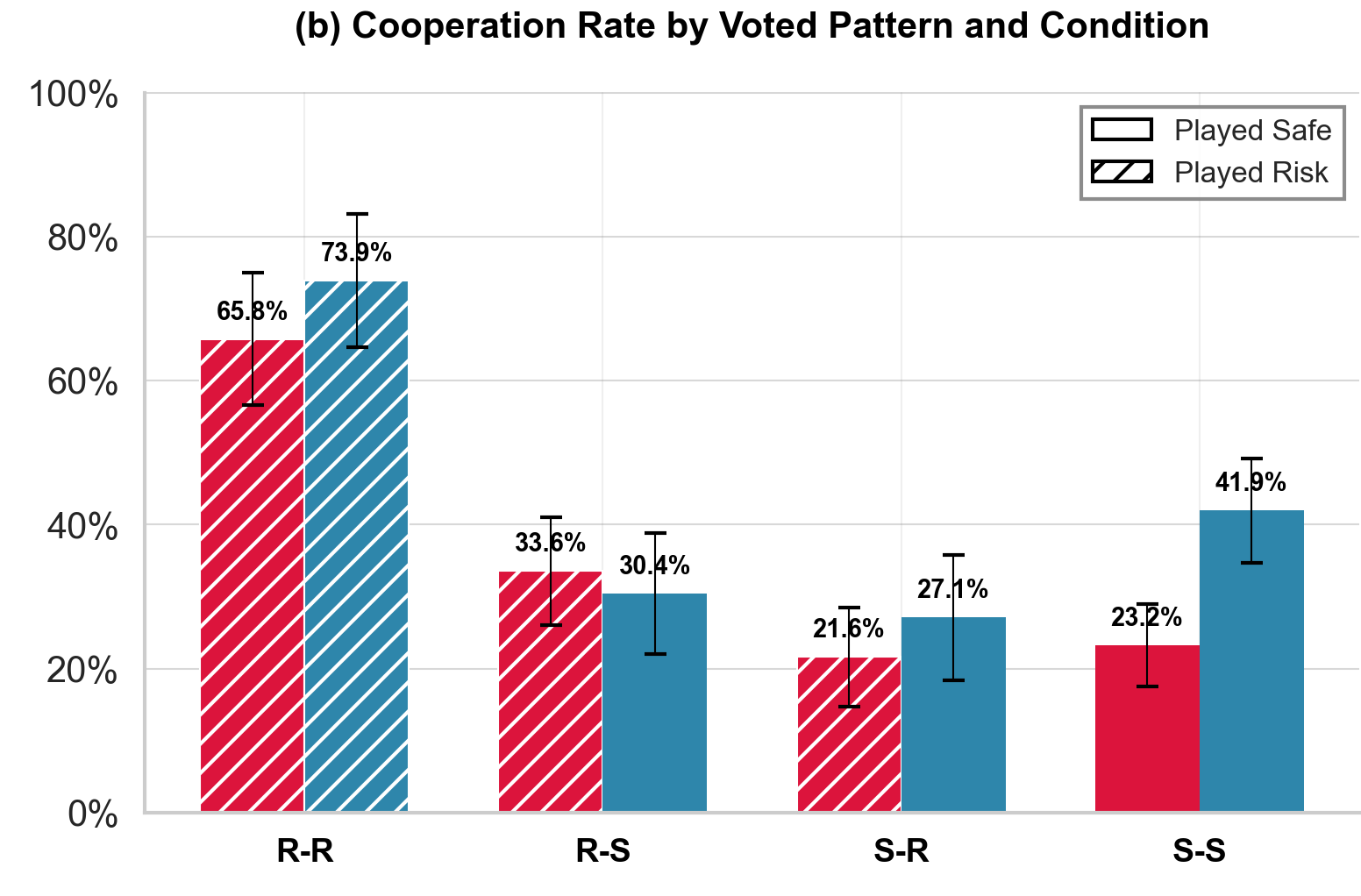 Cooperation by voted pattern