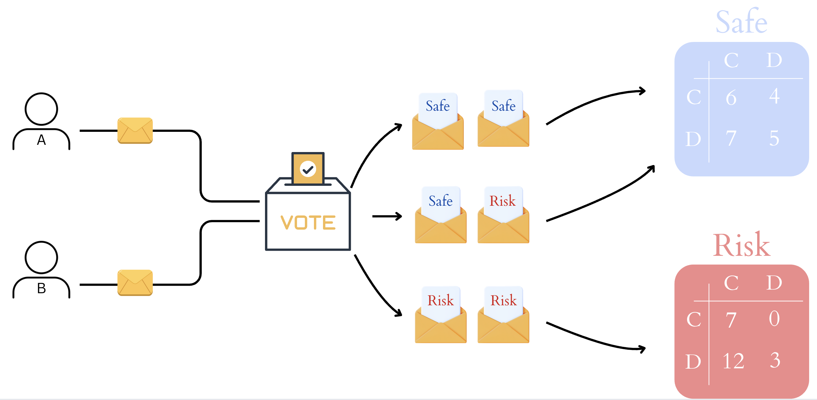 Voting flow: players A and B vote; aligned votes play that game, disagreement resolves to the default