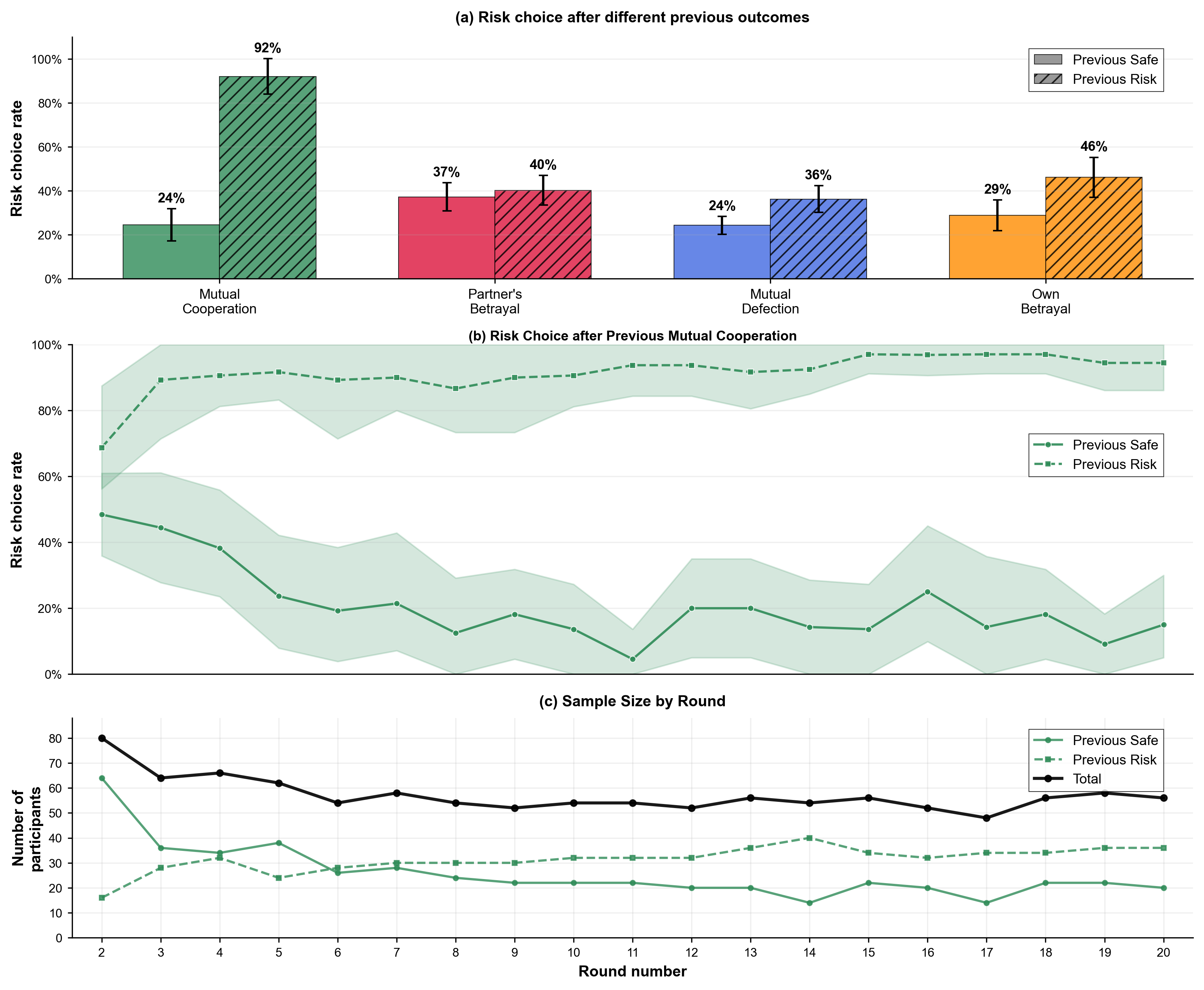 Risk choice after different previous outcomes and over rounds