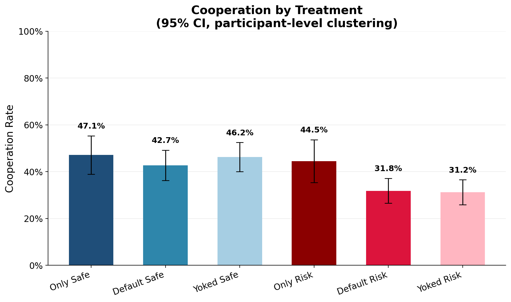 Cooperation by treatment