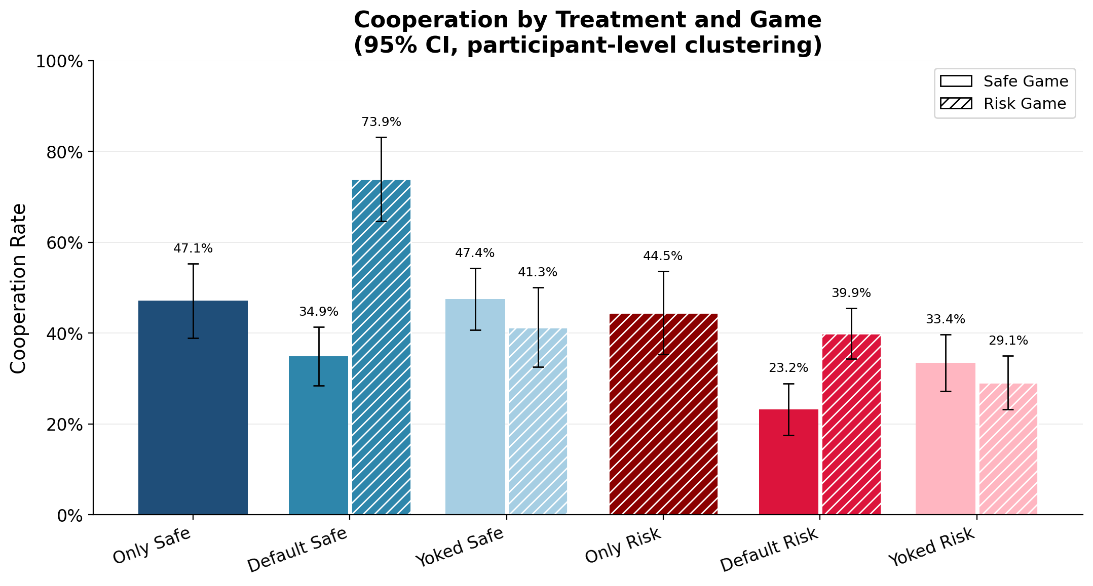 Cooperation by treatment and game