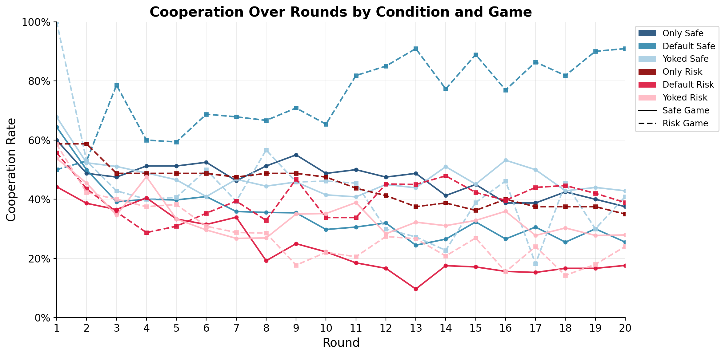 Cooperation over rounds