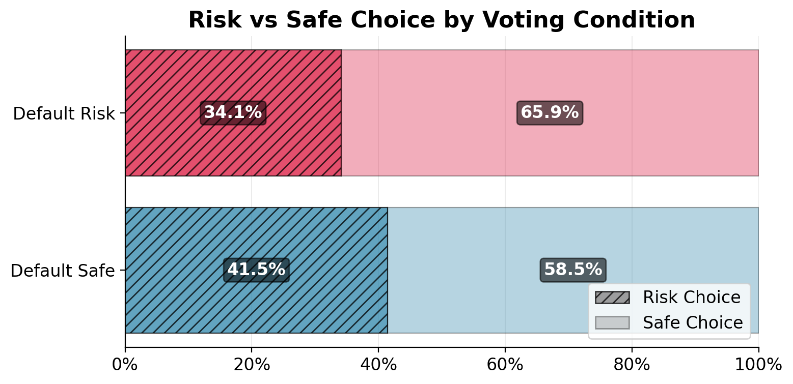 Risk vs safe choice ratios