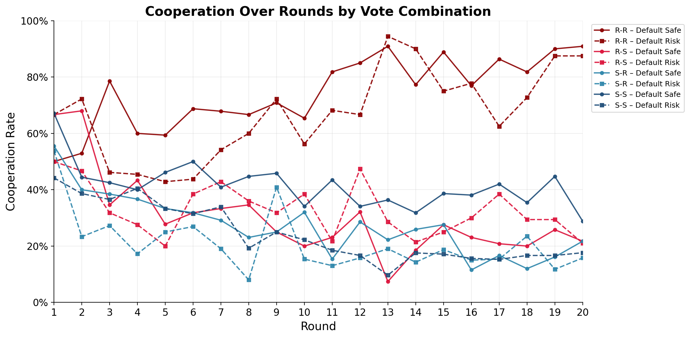 Cooperation over rounds by vote