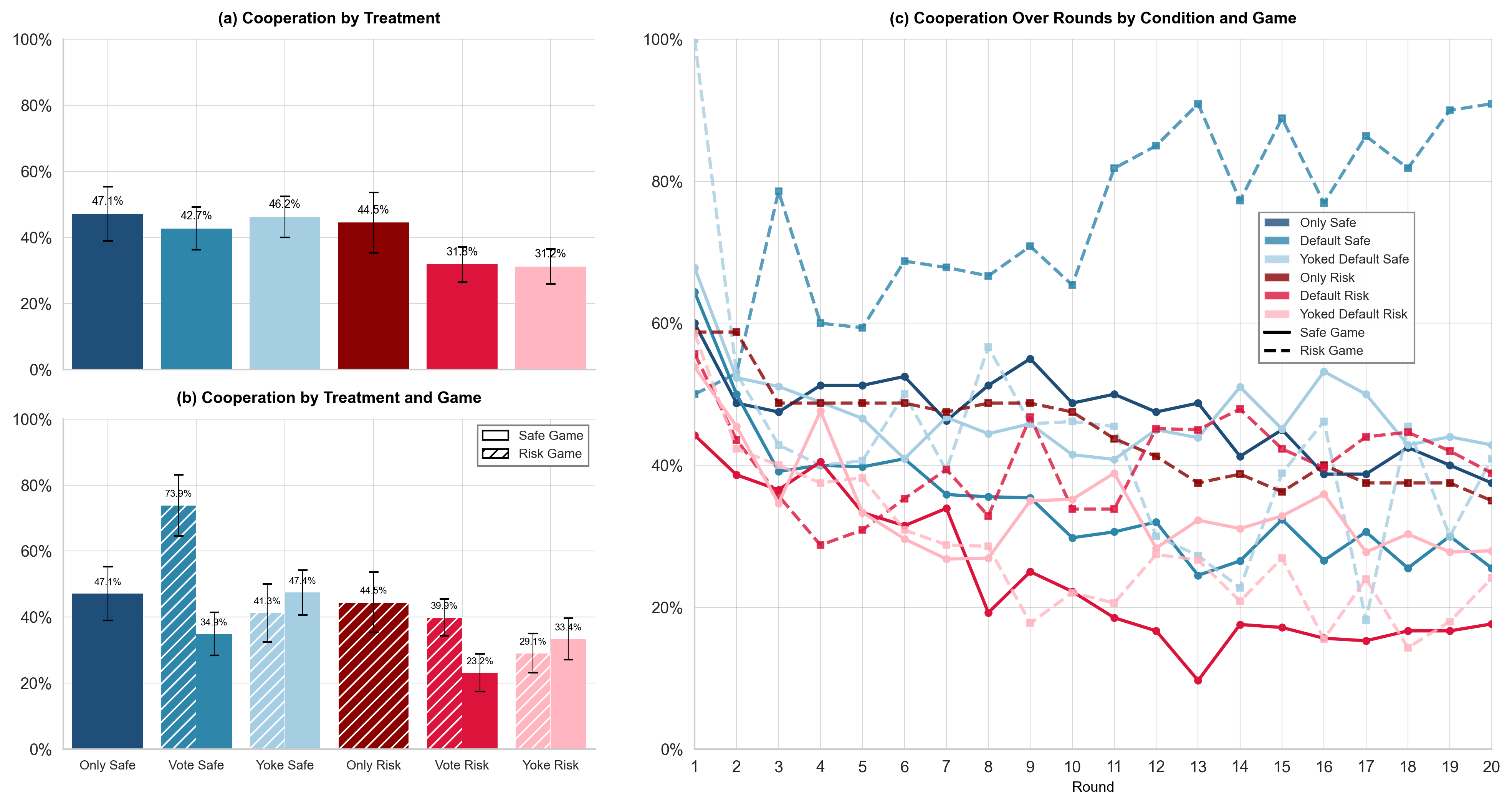 Cooperation by treatment and game, and over rounds