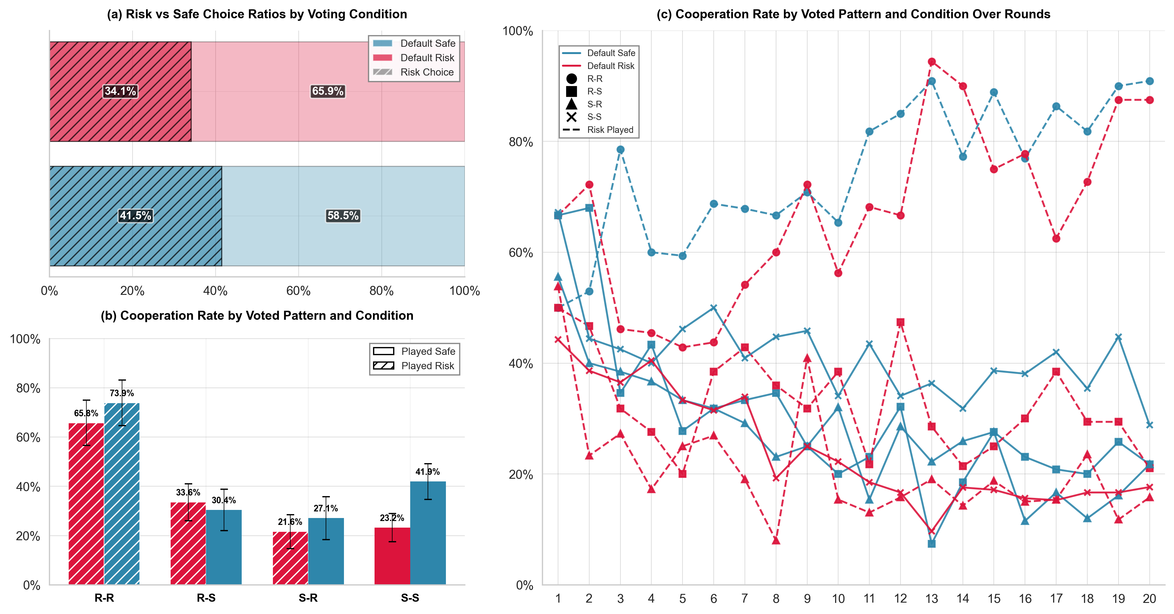 Risk vs safe choice ratios and cooperation by voted pattern