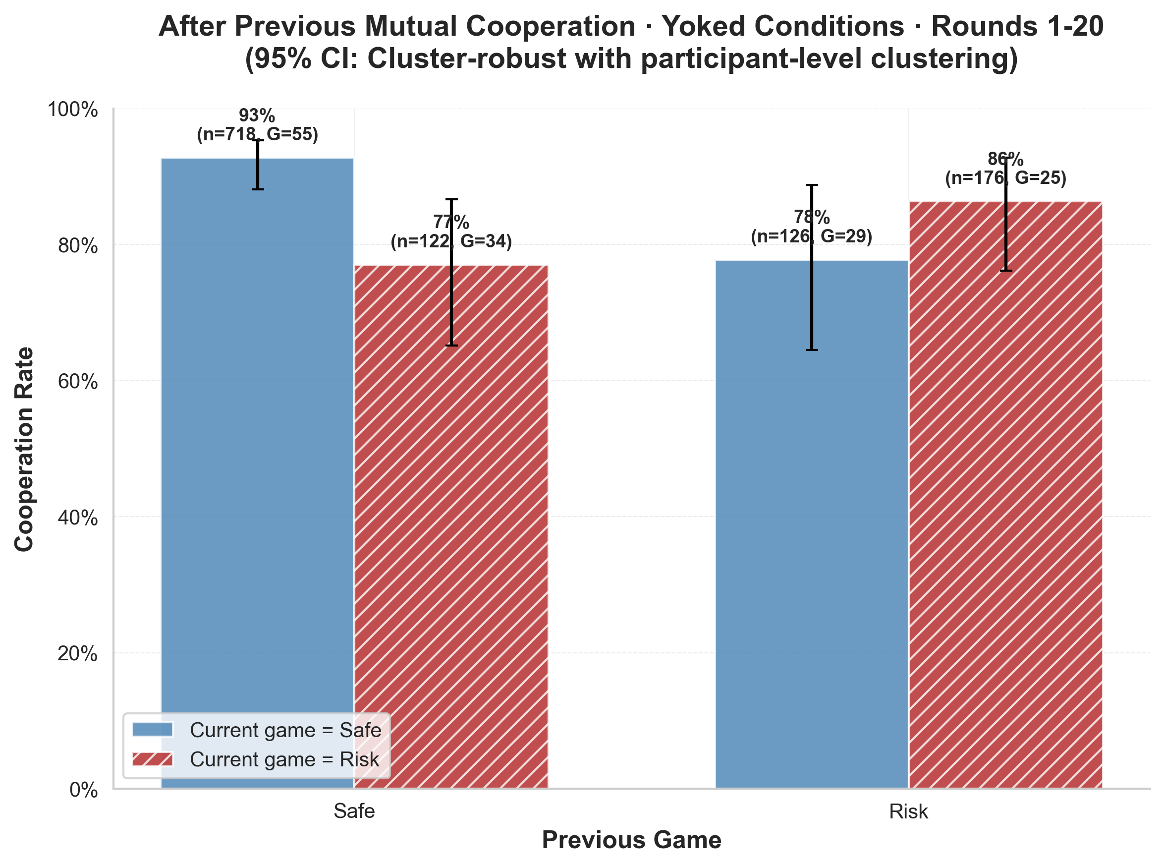 Cooperation after mutual cooperation in yoked conditions