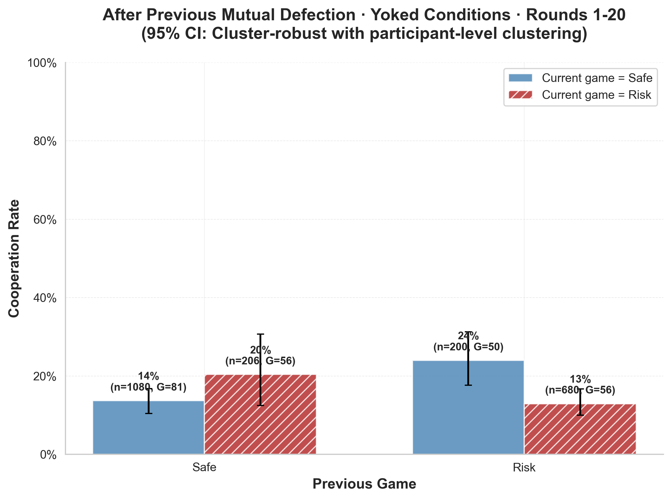 Cooperation after mutual defection in yoked conditions