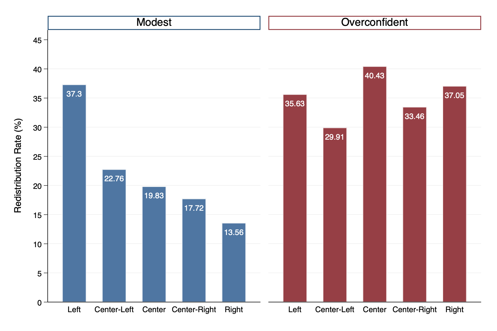 Ideology and Inequality Findings