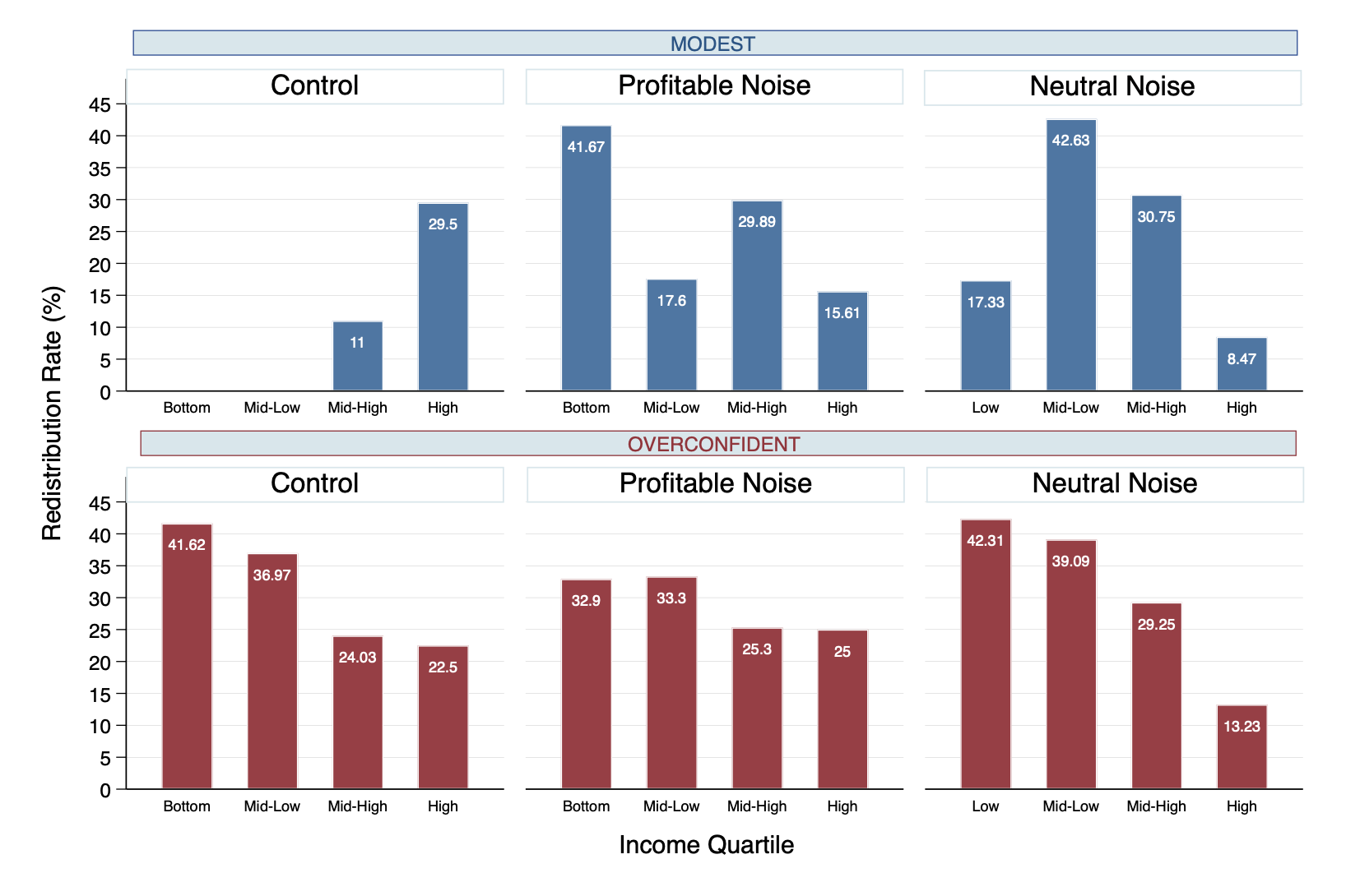 Quartile Graph showing redistribution preferences